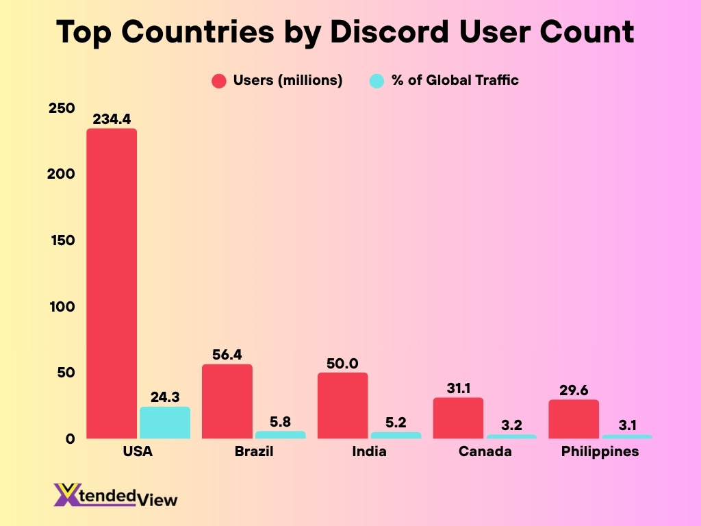 Top Countries By Discord User Count 1