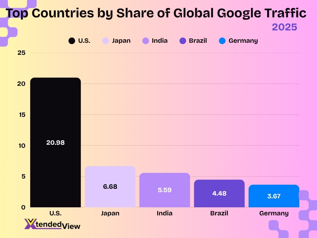 Top Countries By Share Of Global Google Traffic