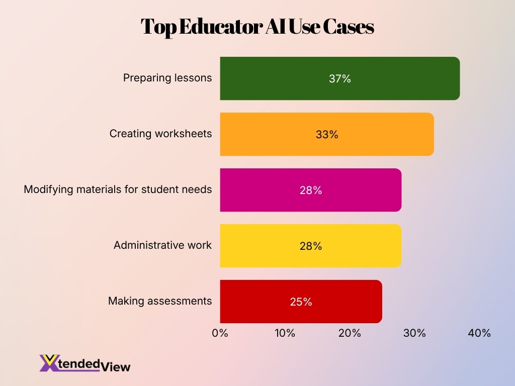 Top Educator Ai Use Cases