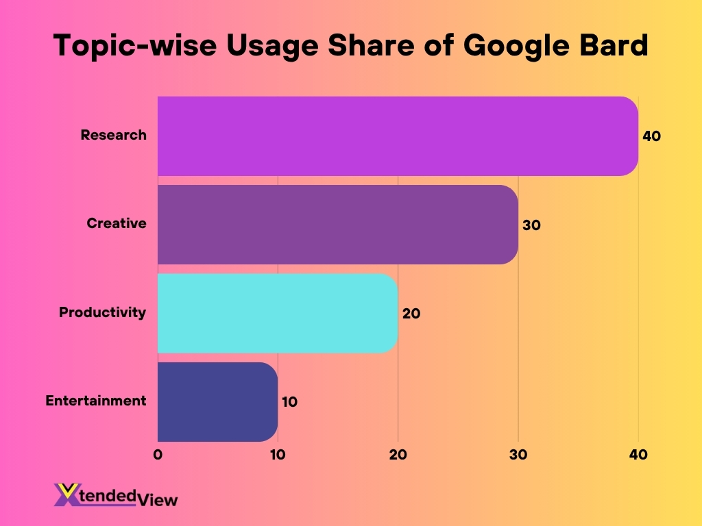 Topic Wise Usage Share Of Google Bard