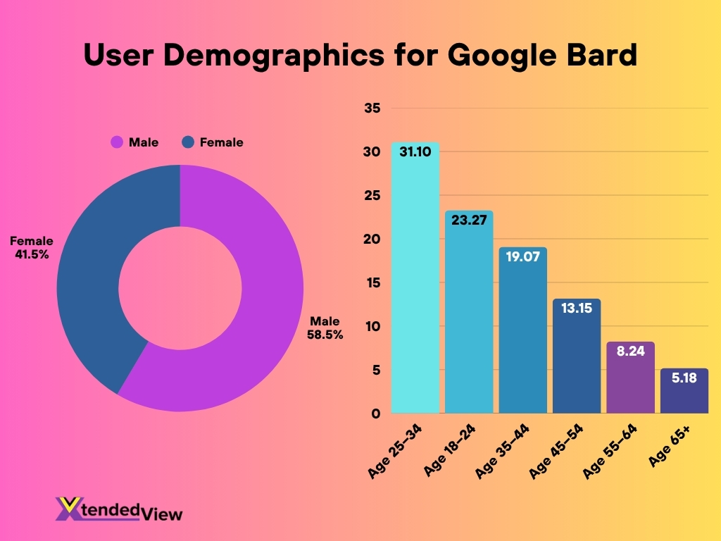 User Demographics For Google Bard 1