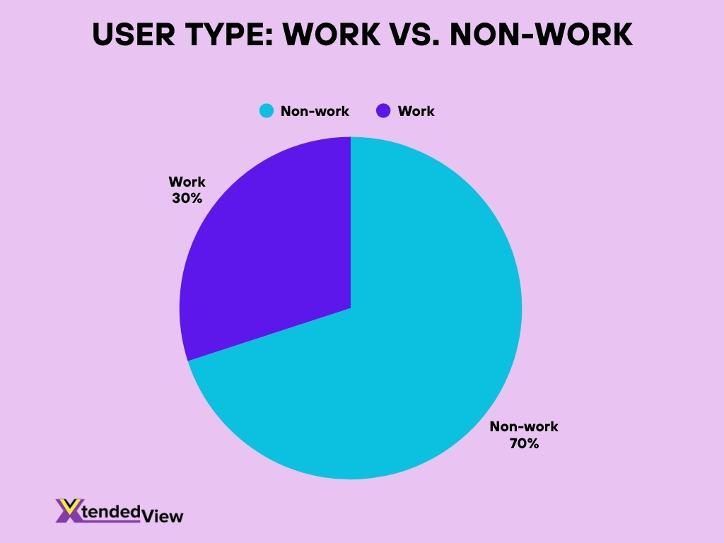 User Type Work Vs Non Work