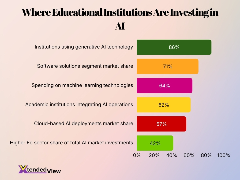 Where Educational Institutions Are Investing In Ai