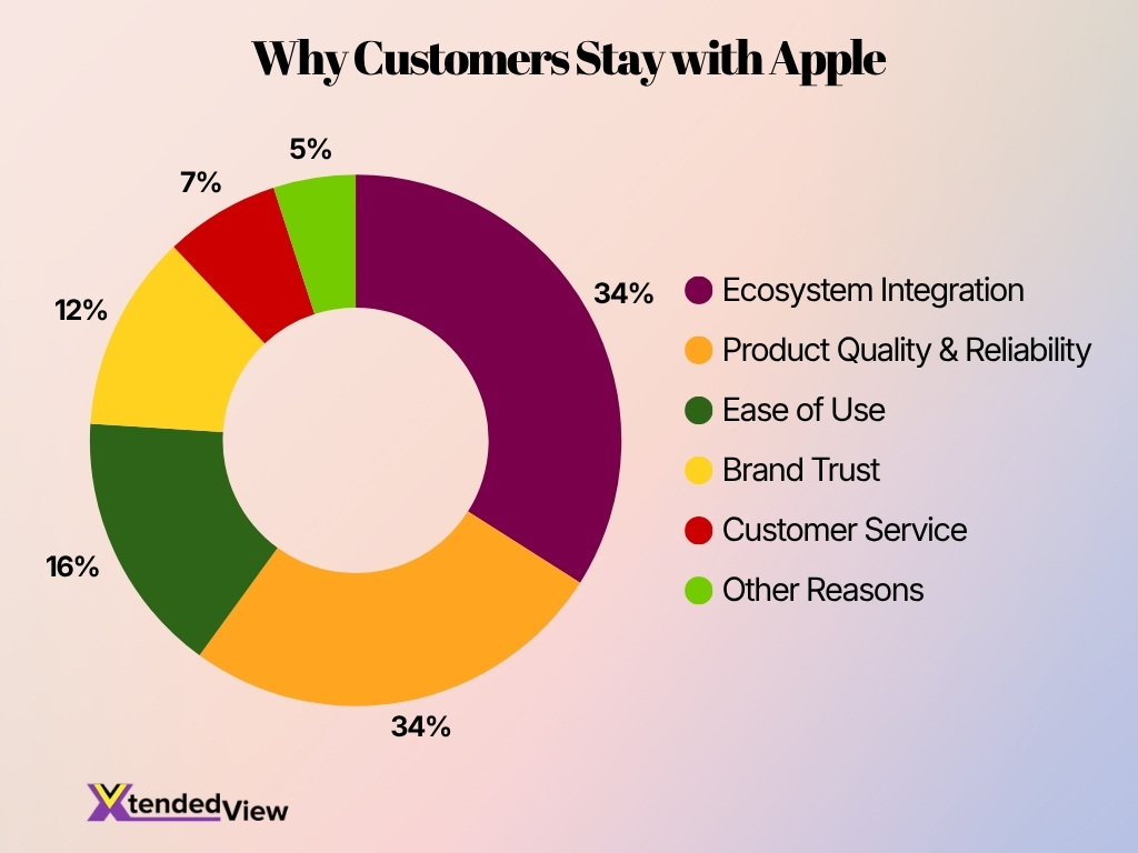 Why Customers Stay With Apple