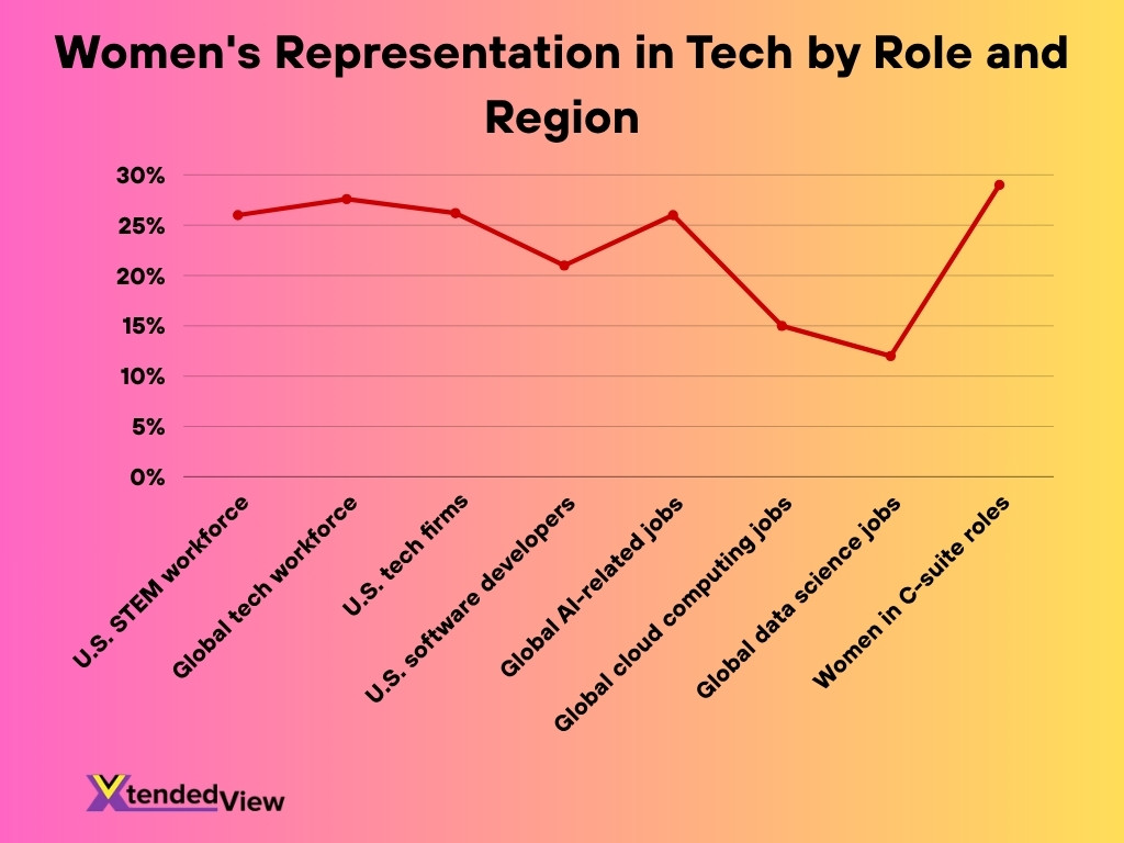 Women S Representation In Tech By Role And Region