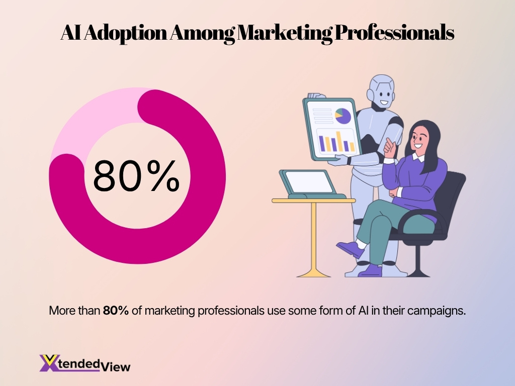 Ai Adoption Among Marketing Professionals