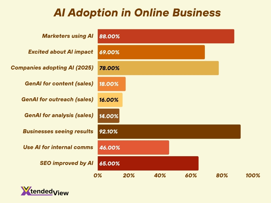 Ai Adoption In Online Business