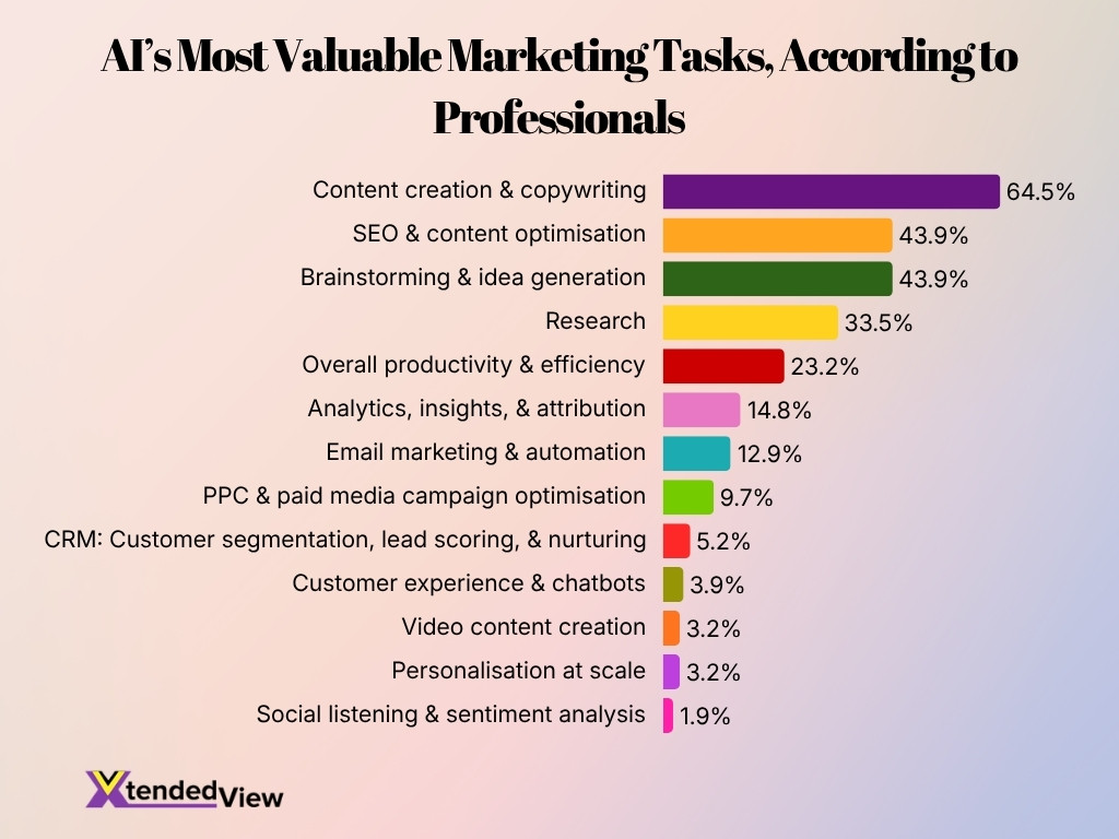 Ai S Most Valuable Marketing Tasks According To Professionals