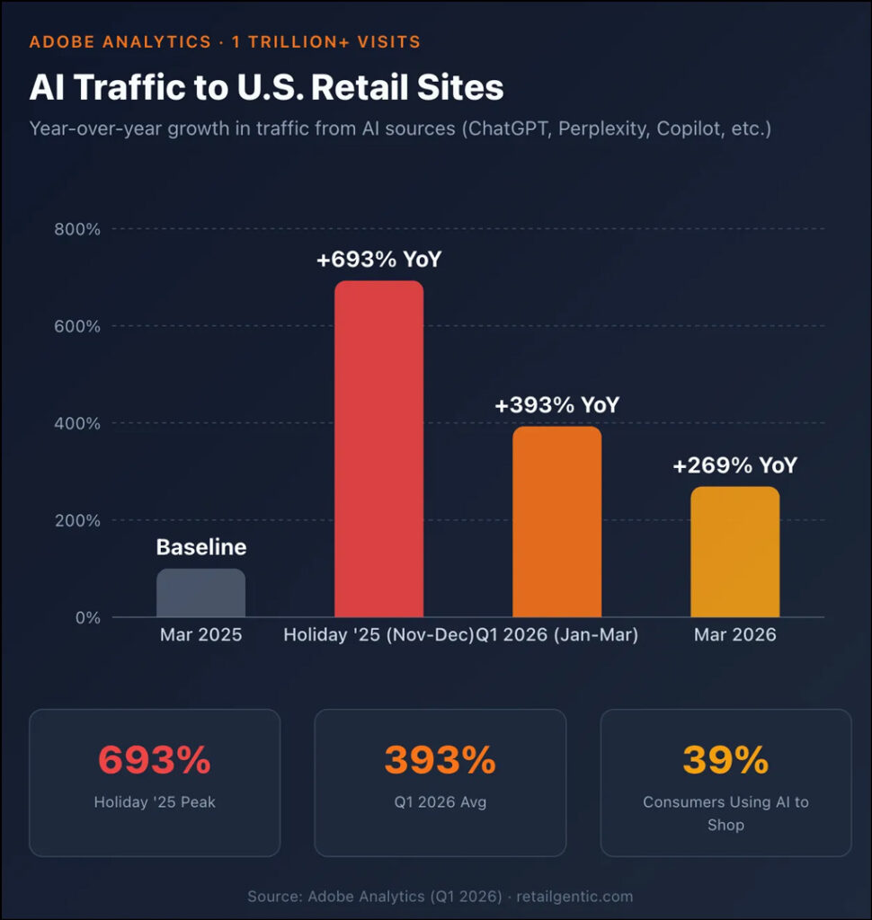 Ai Traffic To U S Retail Sites