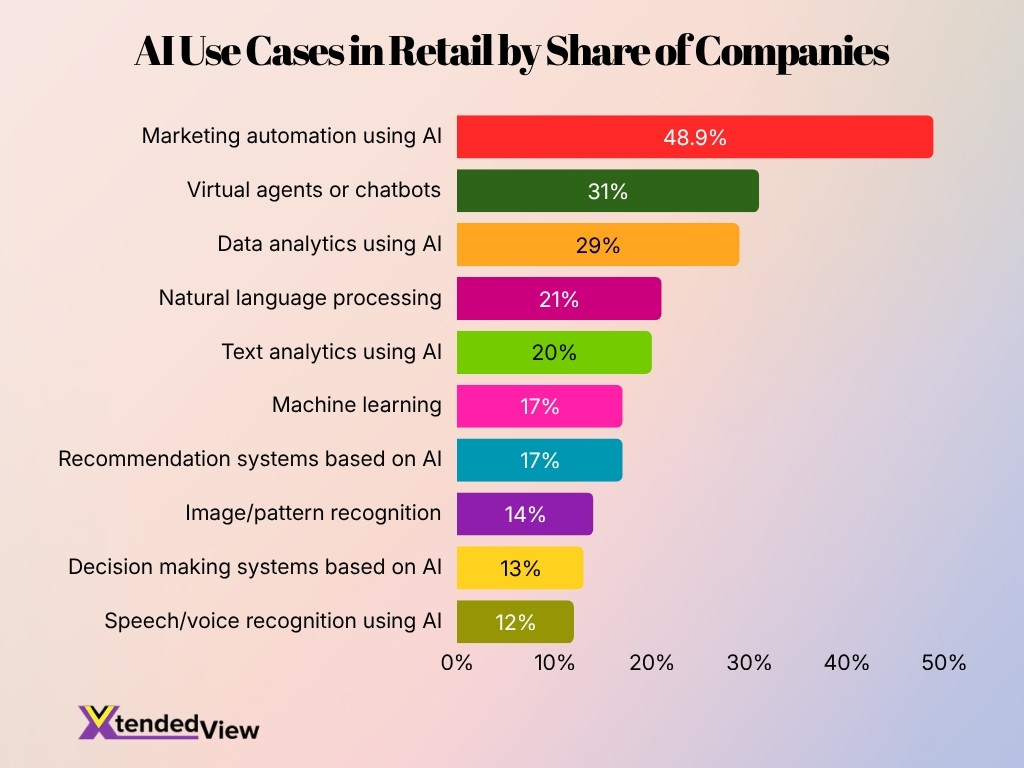 Ai Use Cases In Retail By Share Of Companies