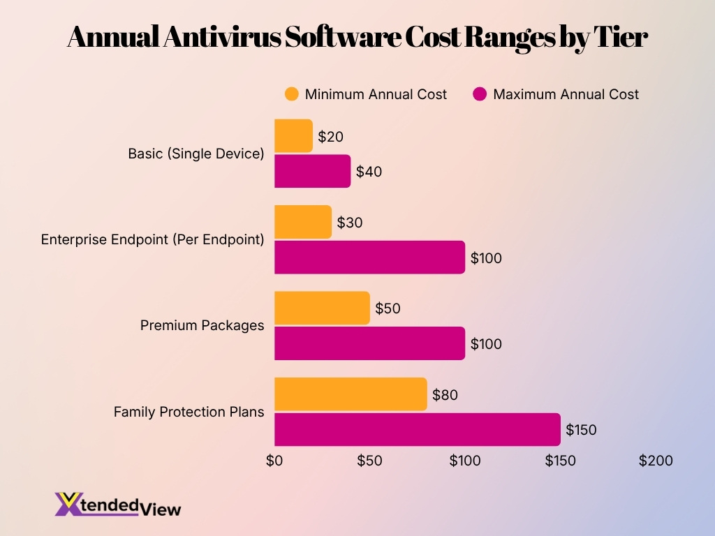 Annual Antivirus Software Cost Ranges By Tier