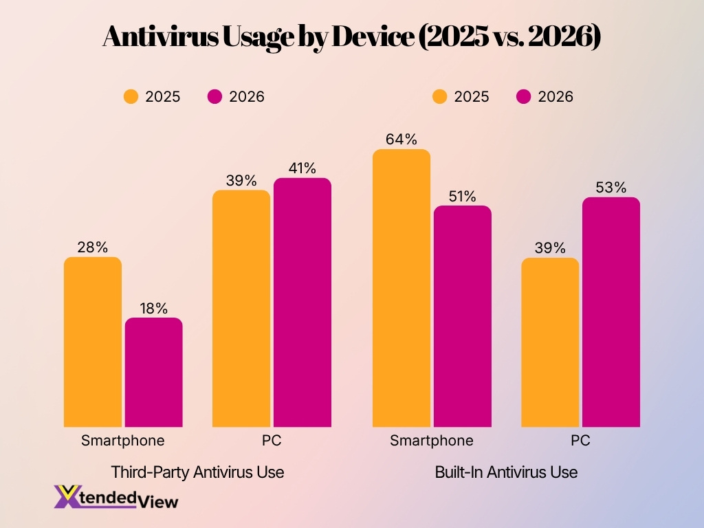 Antivirus Usage By Device 2025 Vs 2026