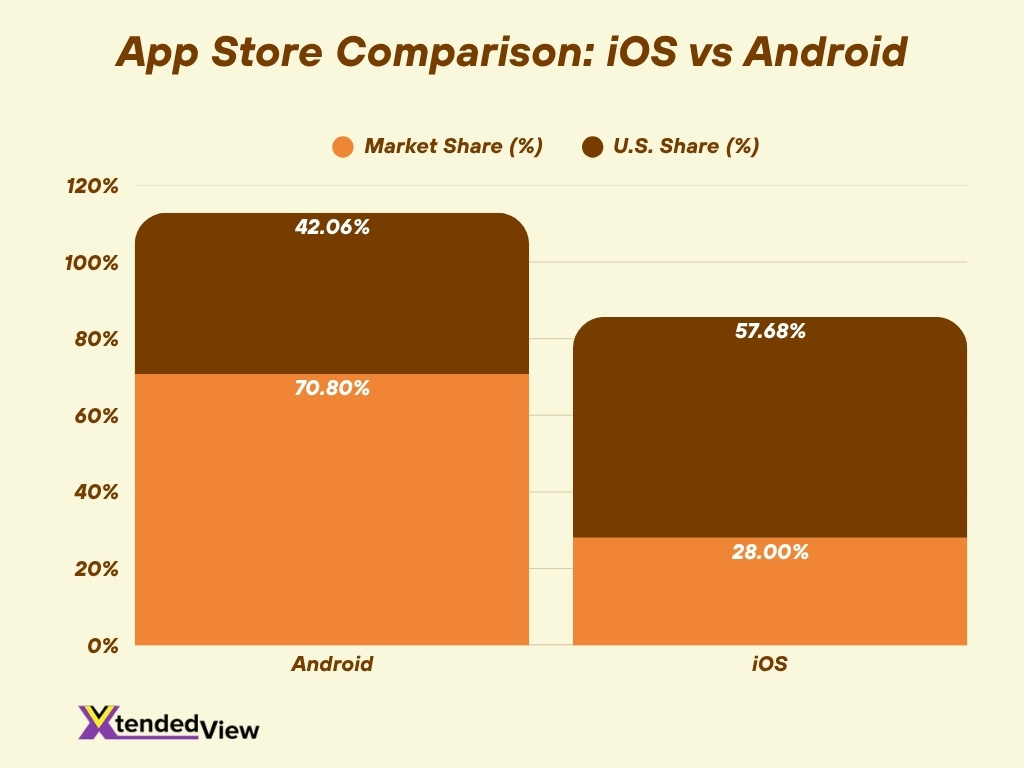 App Store Comparison Ios Vs Android