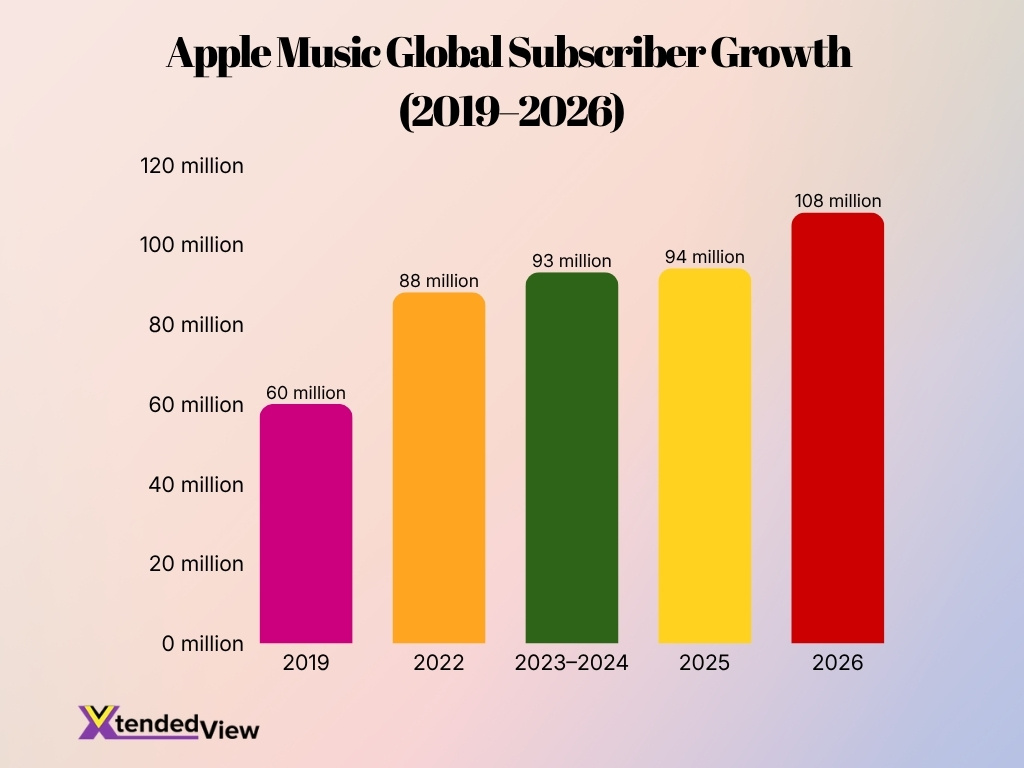 Apple Music Global Subscriber Growth 2019 2026
