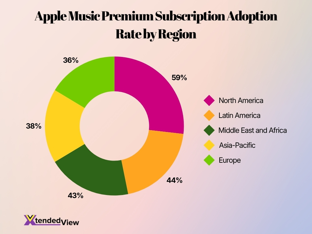 Apple Music Premium Subscription Adoption Rate By Region