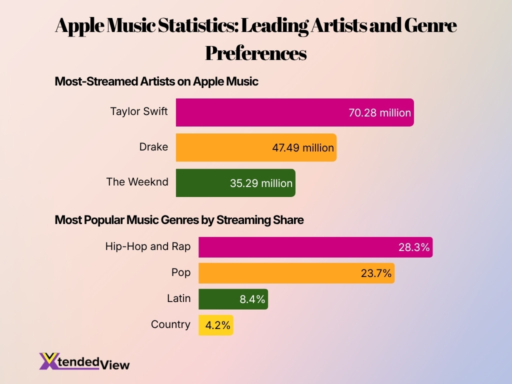 Apple Music Statistics Leading Artists And Genre Preferences