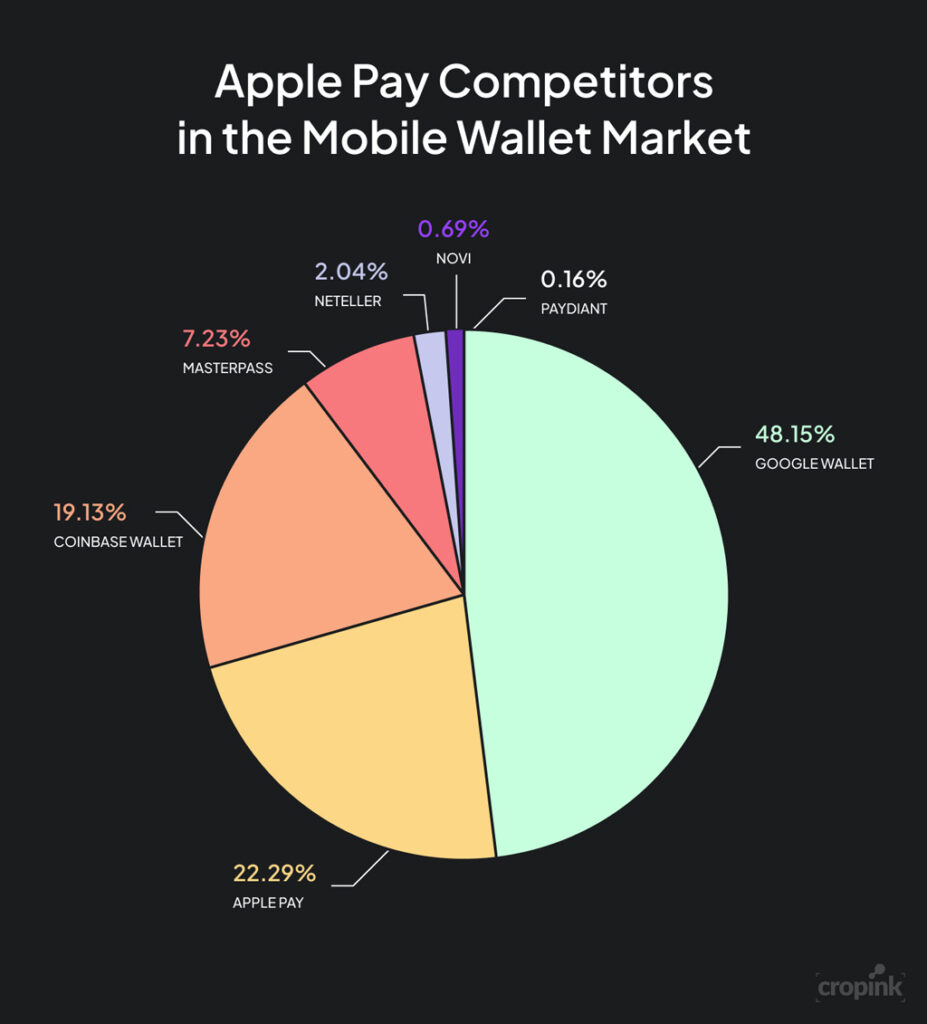 Apple Pay Competitors In The Mobile Wallet Market