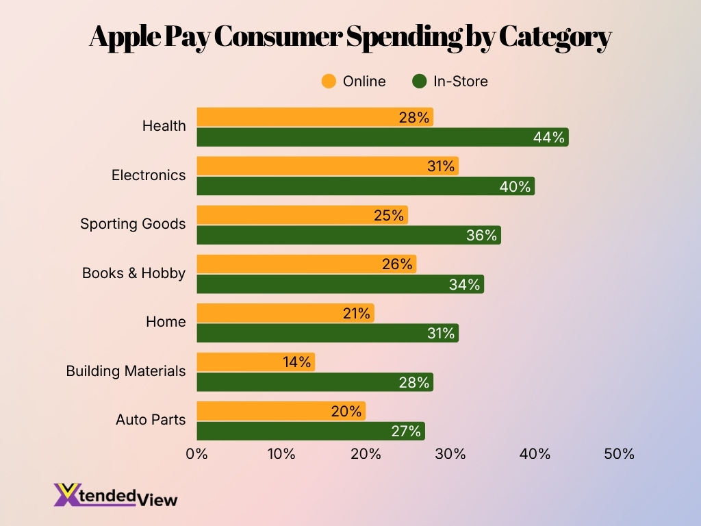 Apple Pay Consumer Spending By Category