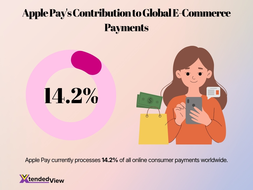 Apple Pay S Contribution To Global E Commerce Payments