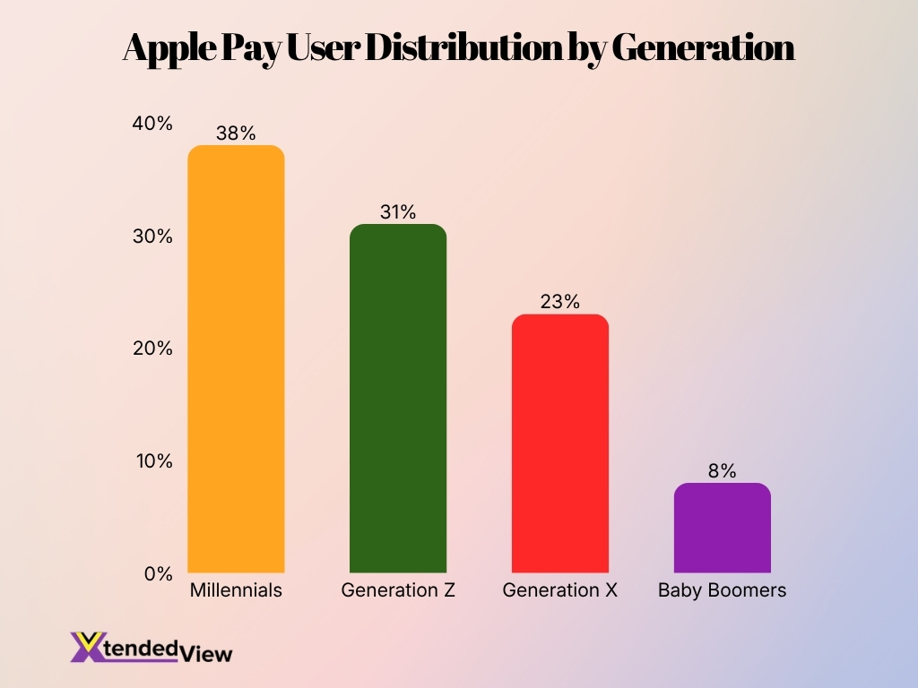 Apple Pay User Distribution By Generation