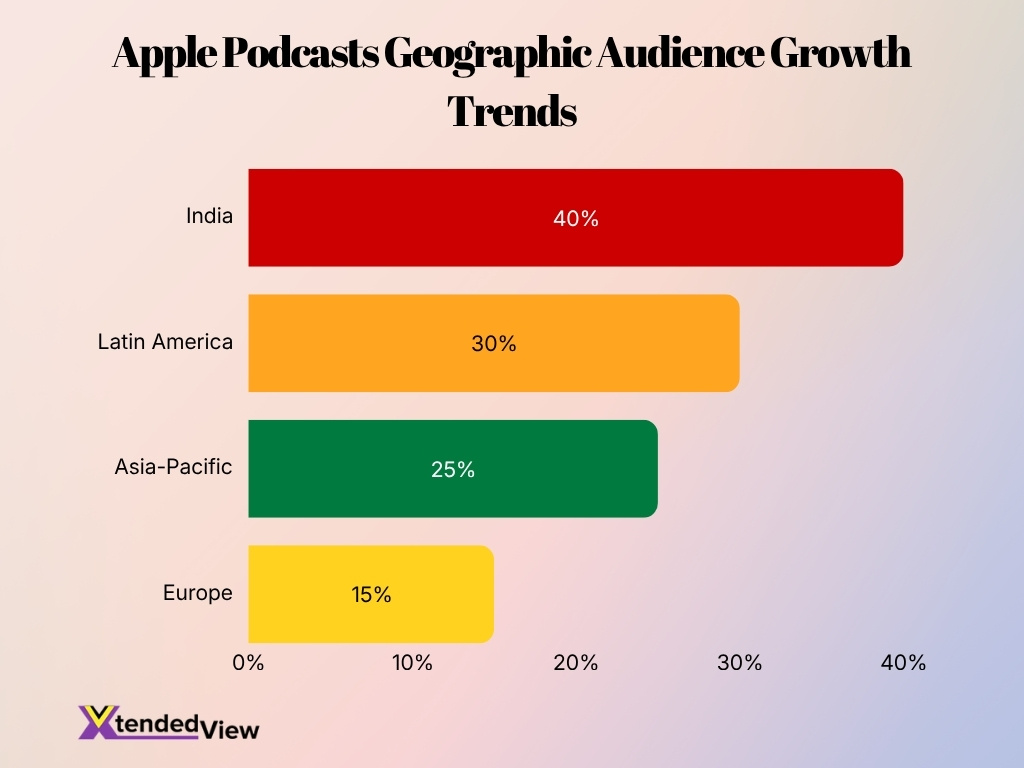 Apple Podcasts Geographic Audience Growth Trends
