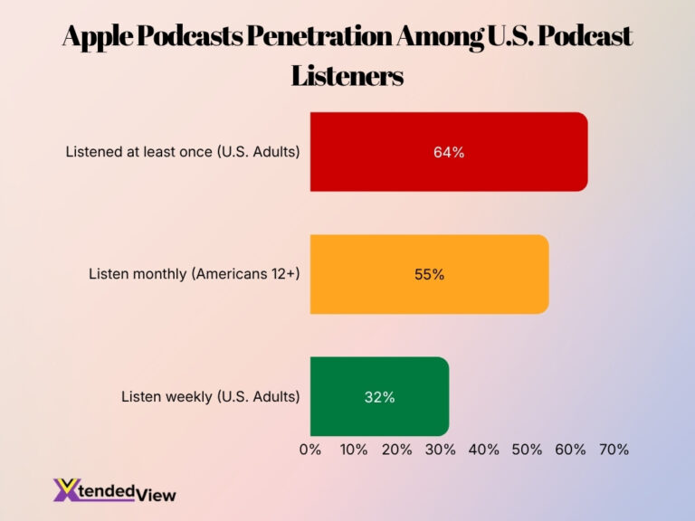 Apple Podcast Statistics 2026: Essential Numbers You Need to Know ...
