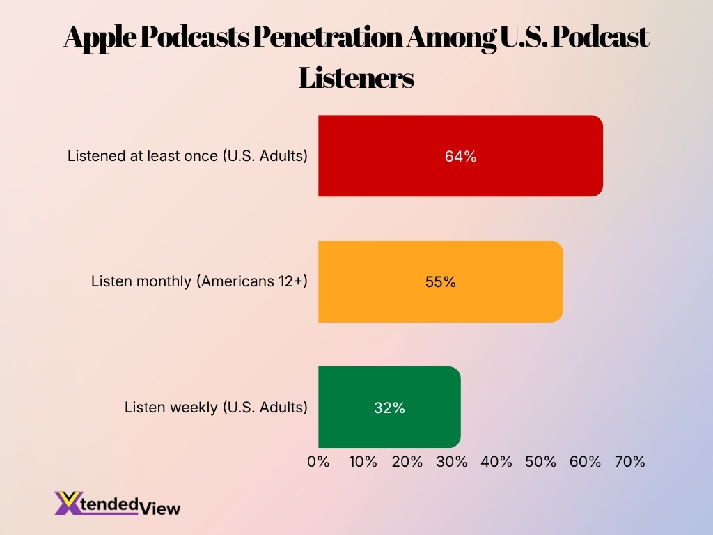Apple Podcasts Penetration Among U S Podcast Listeners