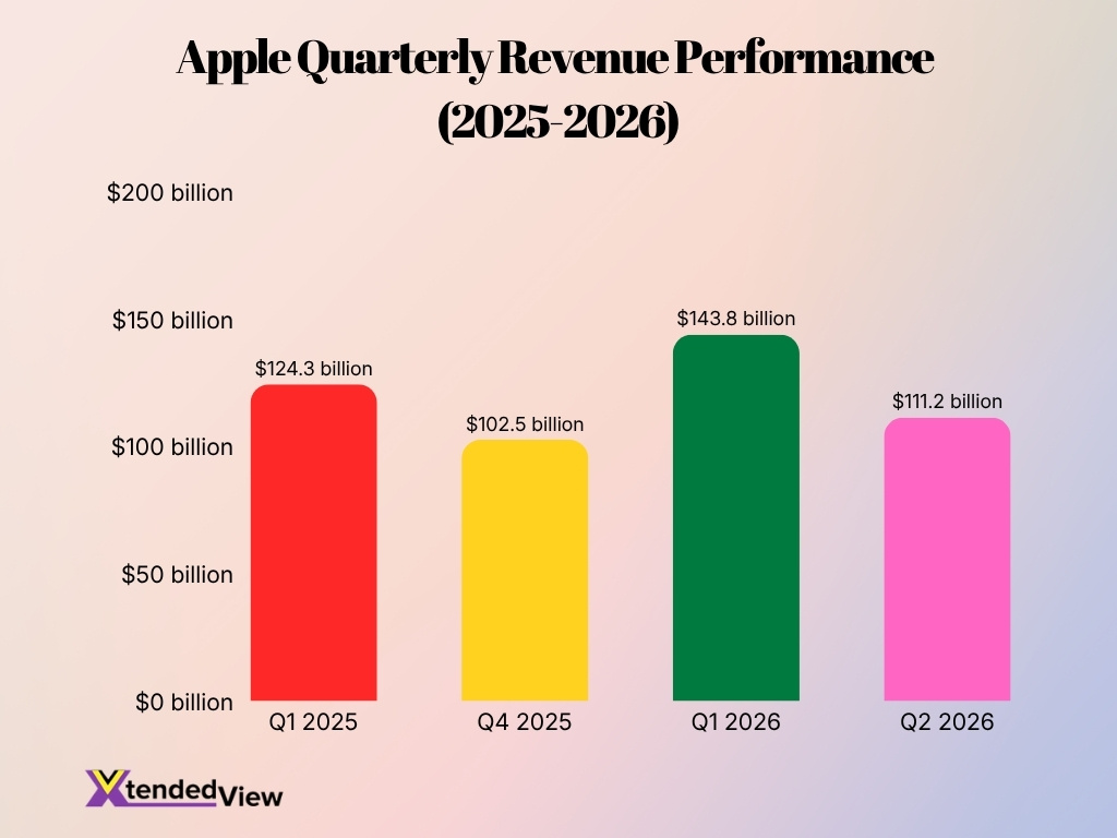 Apple Quarterly Revenue Performance 2025 2026
