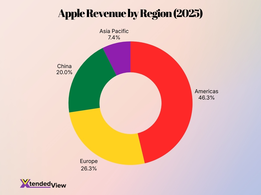 Apple Revenue By Region 2025