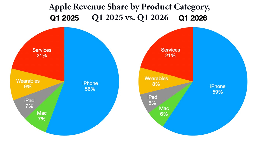 Apple Revenue Share By Product Category