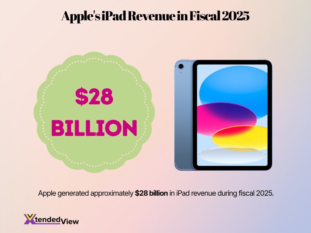 Apple S Ipad Revenue In Fiscal 2025
