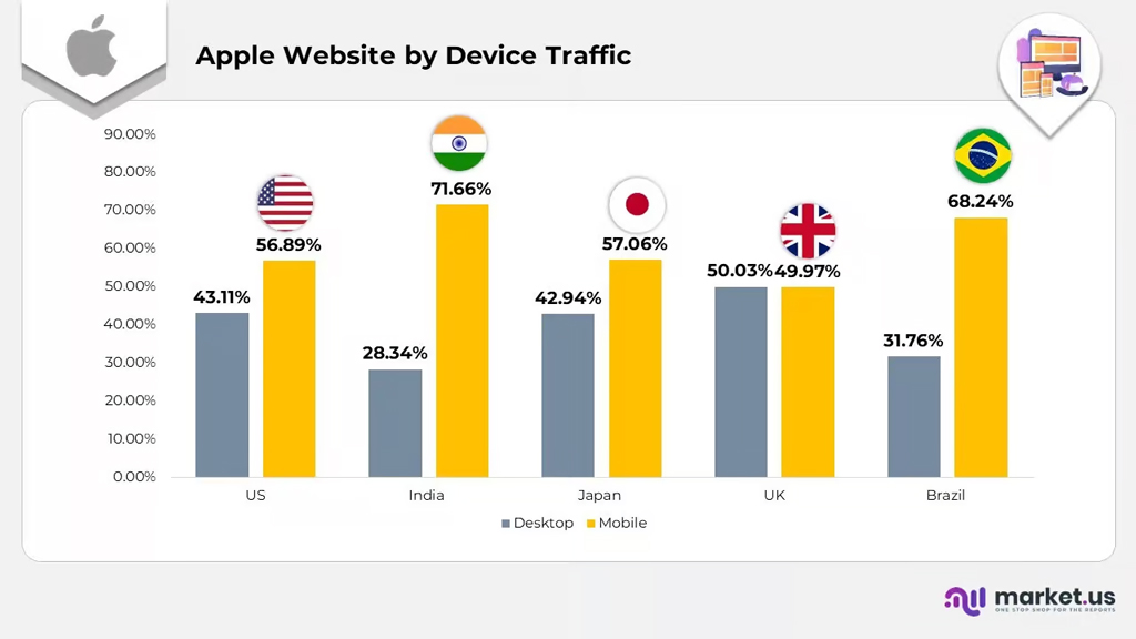 Apple Website Traffic By Device