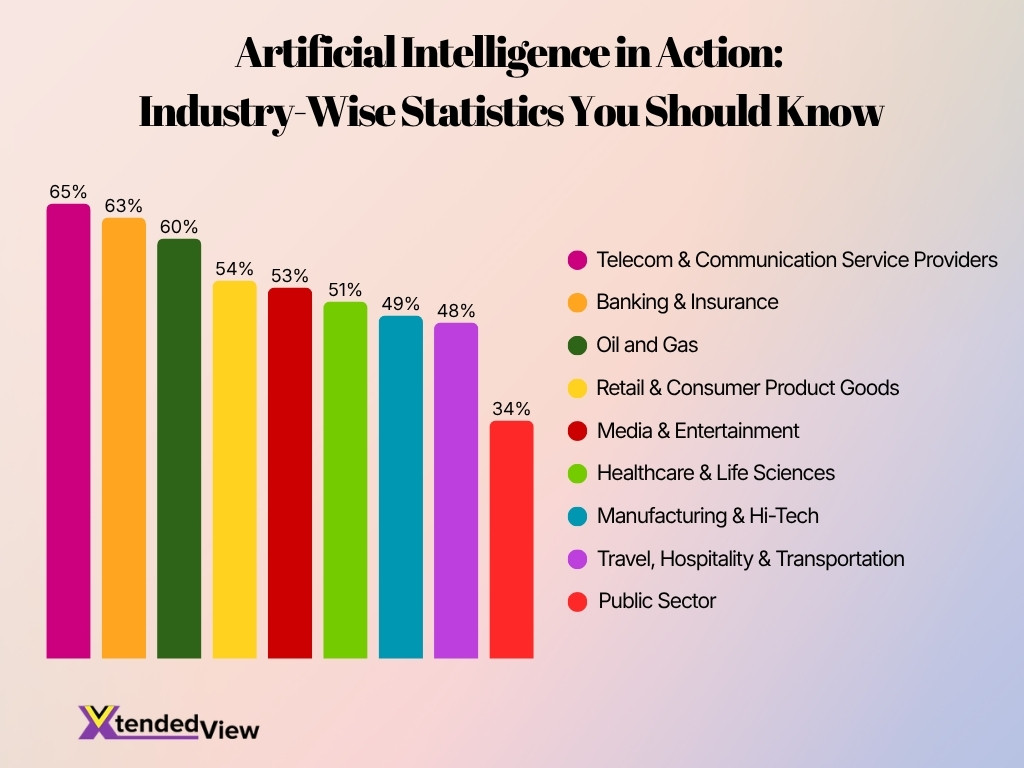 Artificial Intelligence In Action Industry Wise Statistics You Should Know