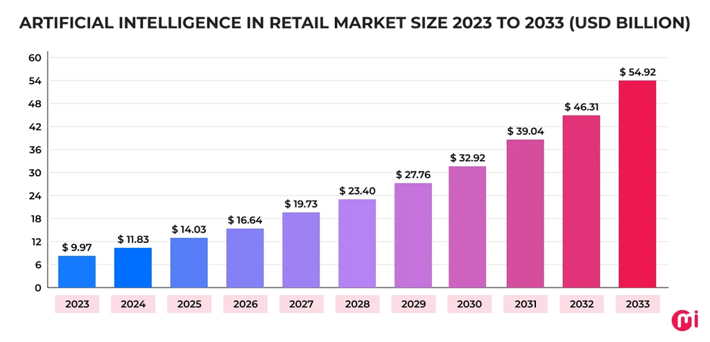 Artificial Intelligence In Retail Market