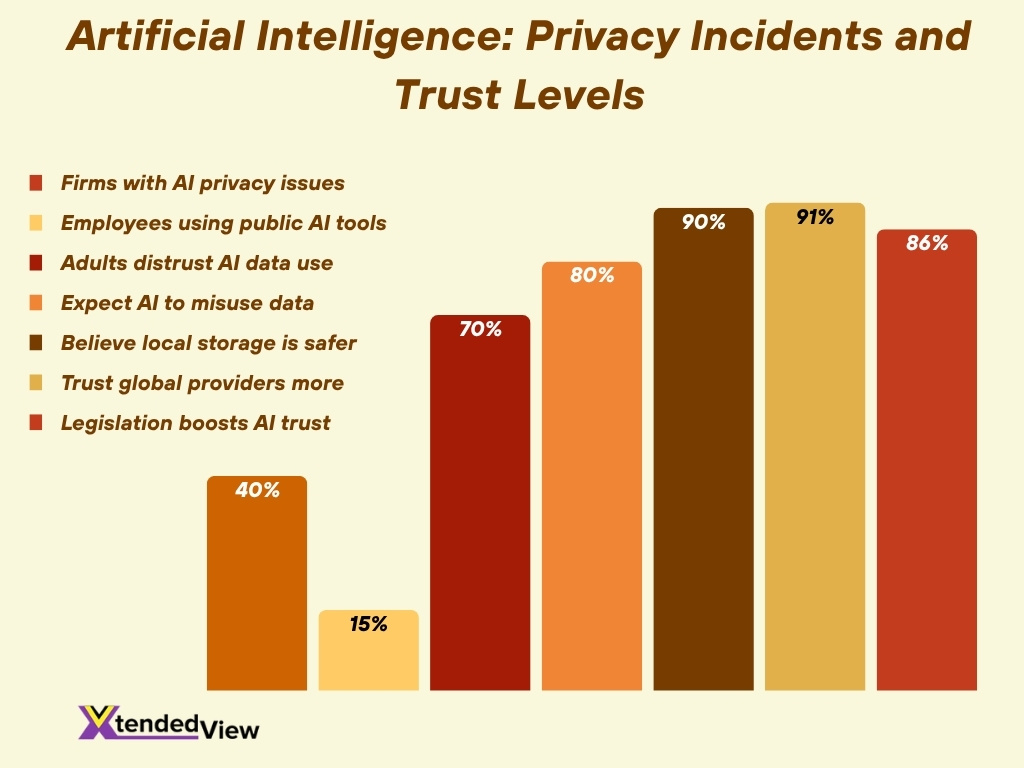 Artificial Intelligence Privacy Incidents And Trust Levels