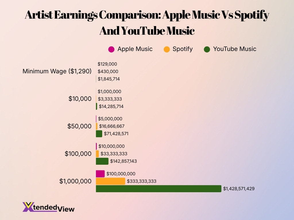 Artist Earnings Comparison Apple Music Vs Spotify And Youtube Music