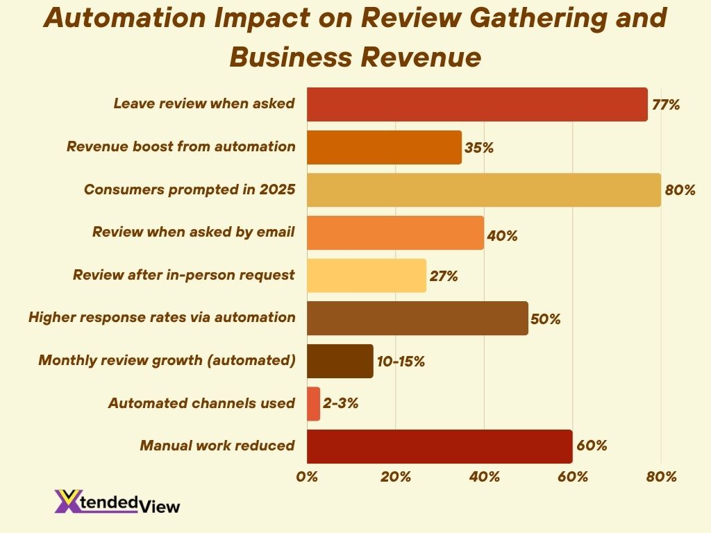 Automation Impact On Review Gathering And Business Revenue