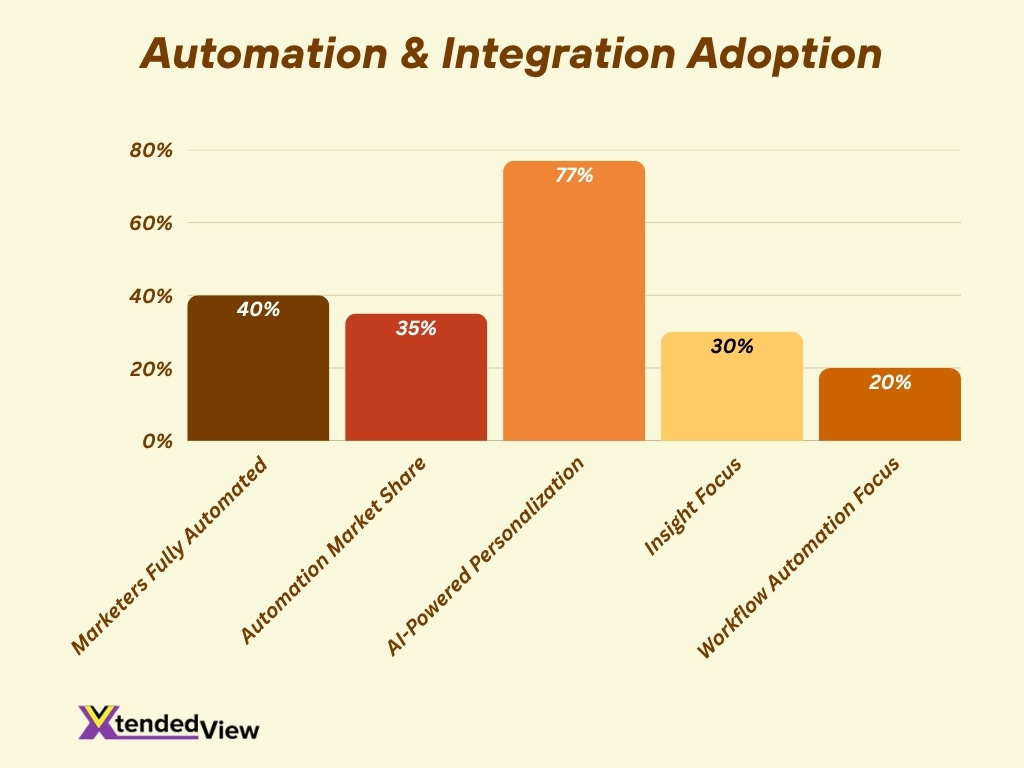 Automation Integration Adoption