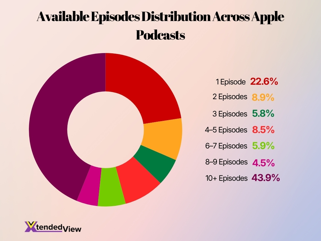 Available Episodes Distribution Across Apple Podcasts