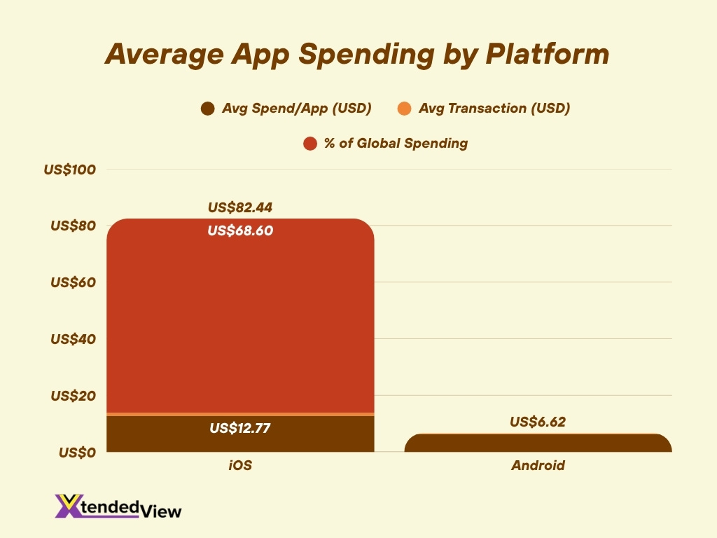 Average App Spending By Platform