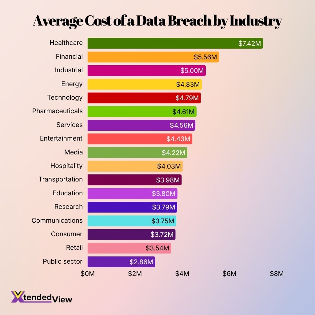 Average Cost Of A Data Breach By Industry