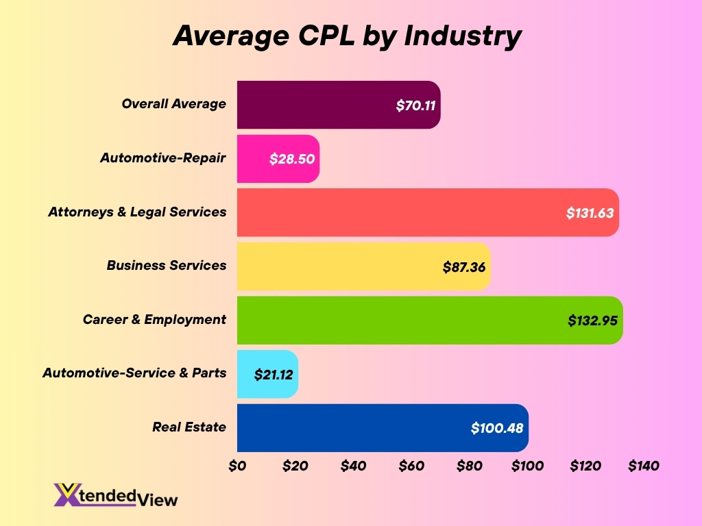 Average Cpl By Industry