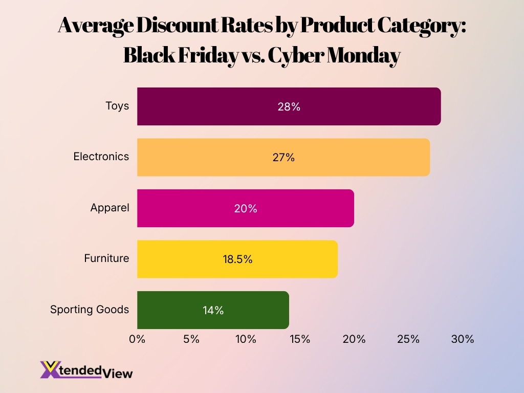 Average Discount Rates By Product Category Black Friday Vs Cyber Monday