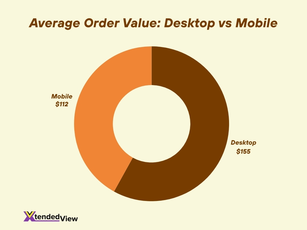 Average Order Value Desktop Vs Mobile