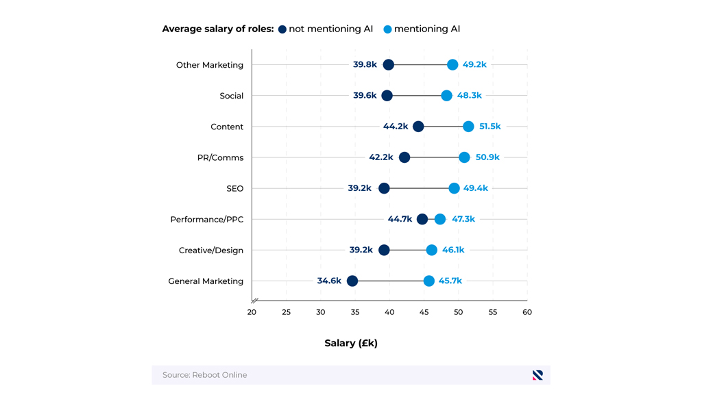 Average Salary Of Marketing Roles