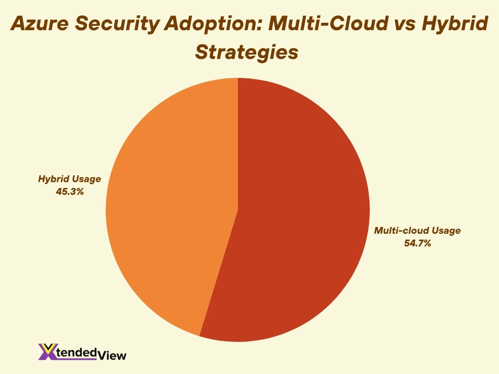 Azure Security Adoption Multi Cloud Vs Hybrid Strategies