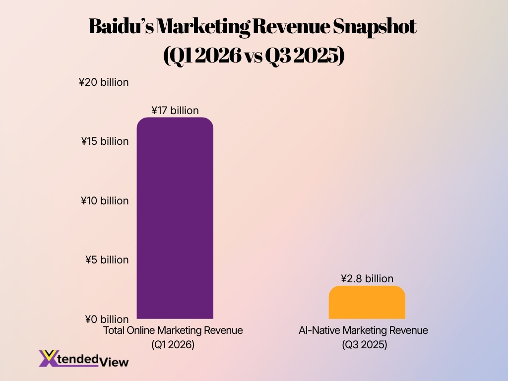 Baidu S Marketing Revenue Snapshot Q1 2026 Vs Q3 2025