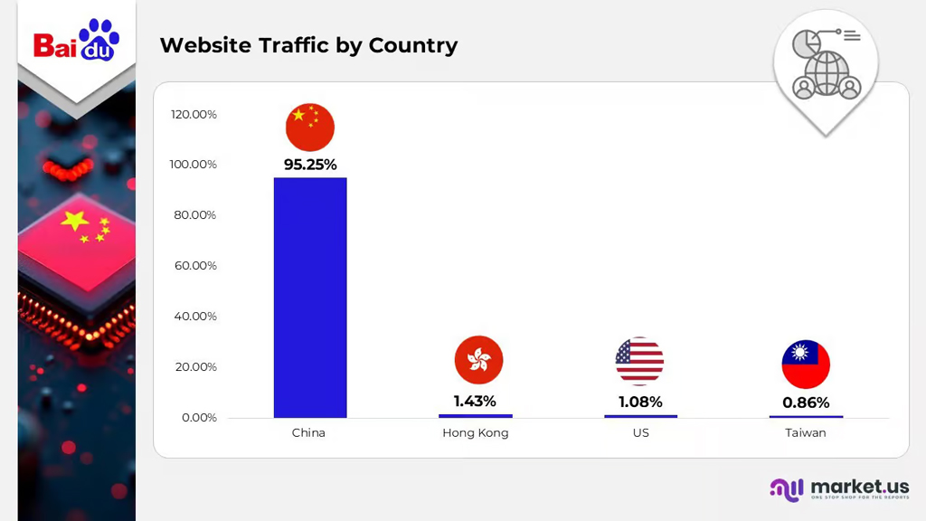 Baidu Website Traffic By Country
