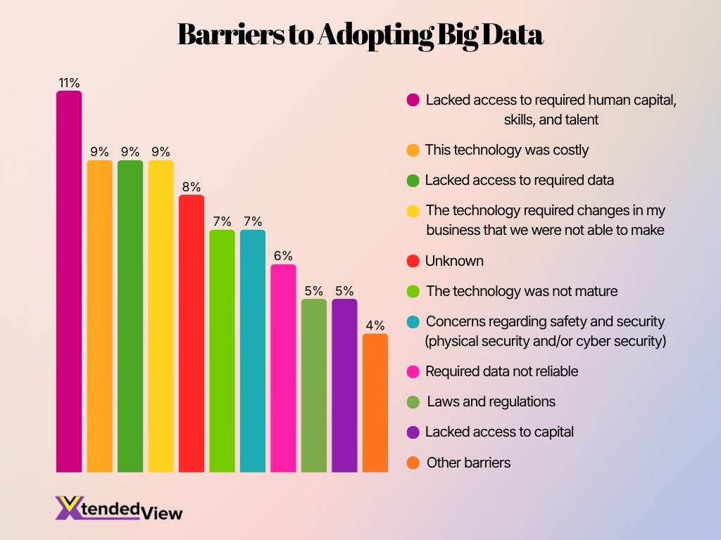 Barriers To Adopting Big Data
