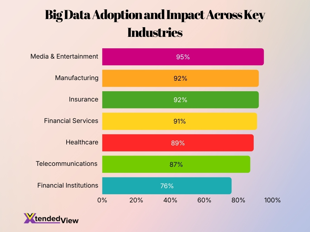 Big Data Adoption And Impact Across Key Industries